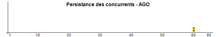 Persistance des concurrents - AGO