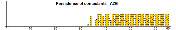 Persistence of contestants - AZE