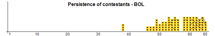 Persistence of contestants - BOL