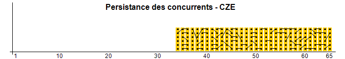 Persistence of contestants - CZE