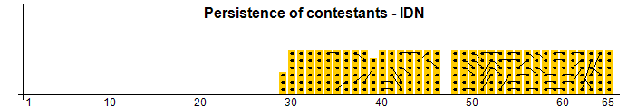 Persistence of contestants - IDN