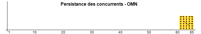 Persistance des concurrents - OMN