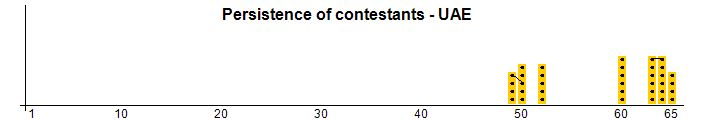 Persistencia de los concursantes - UAE