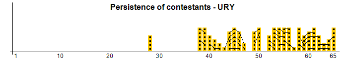 Persistencia de los concursantes - URY