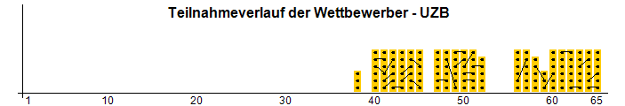 Teilnahmeverlauf der Wettbewerber - UZB